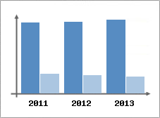 Chiffre d'affaires et Rentabilit