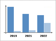 Chiffre d'affaires et Rentabilit