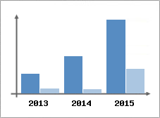 Chiffre d'affaires et Rentabilit