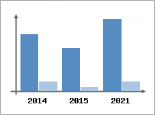 Chiffre d'affaires et Rentabilit