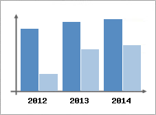 Chiffre d'affaires et Rentabilit