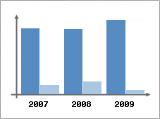 Chiffre d'affaires et Rentabilit