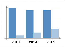 Chiffre d'affaires et Rentabilit