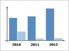 Chiffre d'affaires et Rentabilit