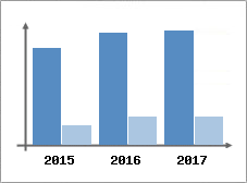 Chiffre d'affaires et Rentabilité