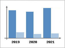 Chiffre d'affaires et Rentabilité