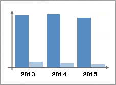 Chiffre d'affaires et Rentabilit