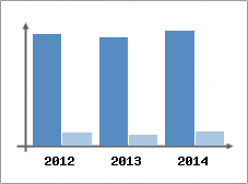 Chiffre d'affaires et Rentabilit