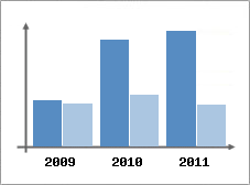 Chiffre d'affaires et Rentabilit