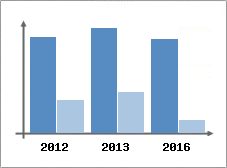 Chiffre d'affaires et Rentabilit