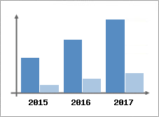Chiffre d'affaires et Rentabilit