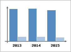 Chiffre d'affaires et Rentabilit