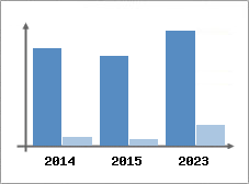 Chiffre d'affaires et Rentabilit