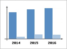 Chiffre d'affaires et Rentabilit