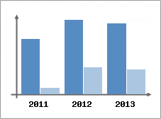 Chiffre d'affaires et Rentabilit