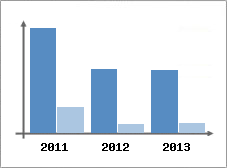 Chiffre d'affaires et Rentabilit