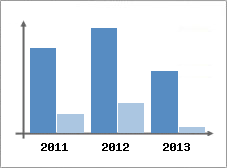 Chiffre d'affaires et Rentabilit