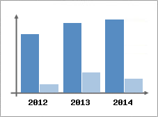 Chiffre d'affaires et Rentabilit