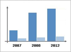 Chiffre d'affaires et Rentabilit