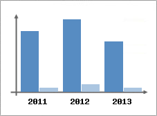 Chiffre d'affaires et Rentabilit