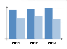 Chiffre d'affaires et Rentabilit