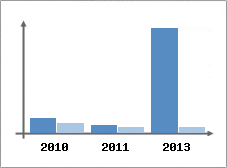 Chiffre d'affaires et Rentabilit