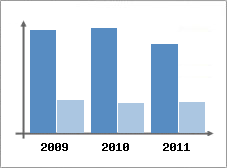 Chiffre d'affaires et Rentabilit