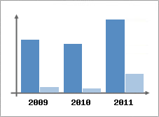 Chiffre d'affaires et Rentabilit