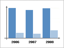Chiffre d'affaires et Rentabilit