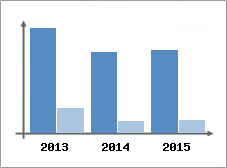 Chiffre d'affaires et Rentabilit