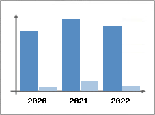 Chiffre d'affaires et Rentabilit