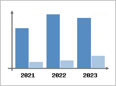 Chiffre d'affaires et Rentabilit