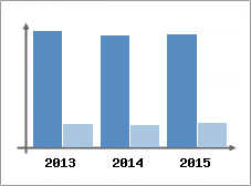 Chiffre d'affaires et Rentabilit