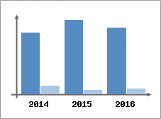 Chiffre d'affaires et Rentabilit