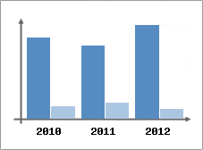 Chiffre d'affaires et Rentabilit