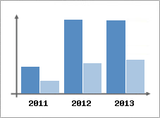 Chiffre d'affaires et Rentabilit