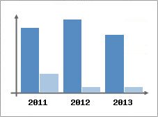 Chiffre d'affaires et Rentabilit