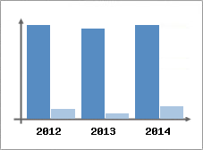 Chiffre d'affaires et Rentabilit