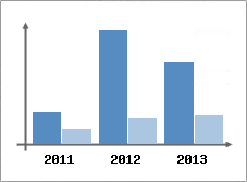 Chiffre d'affaires et Rentabilit