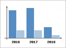 Chiffre d'affaires et Rentabilité