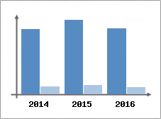 Chiffre d'affaires et Rentabilit