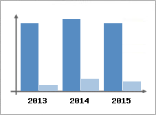 Chiffre d'affaires et Rentabilit