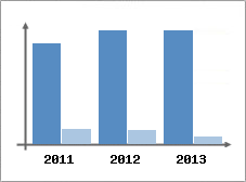 Chiffre d'affaires et Rentabilit