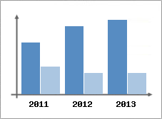 Chiffre d'affaires et Rentabilit