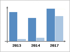 Chiffre d'affaires et Rentabilit
