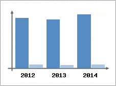 Chiffre d'affaires et Rentabilit
