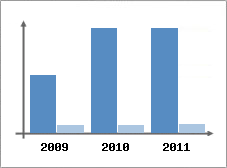 Chiffre d'affaires et Rentabilit