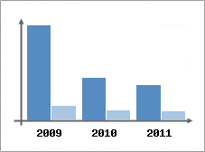 Chiffre d'affaires et Rentabilit