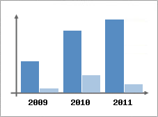 Chiffre d'affaires et Rentabilit