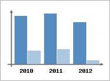 Chiffre d'affaires et Rentabilit